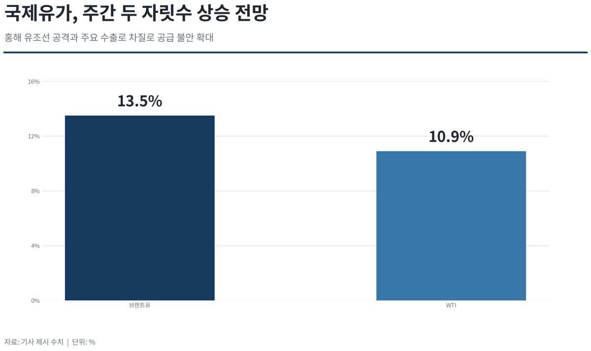 [기획-에너지 METHOD] 홍해까지 번진 원유 수송 차질…국제유가, 주간 두 자릿수 상승