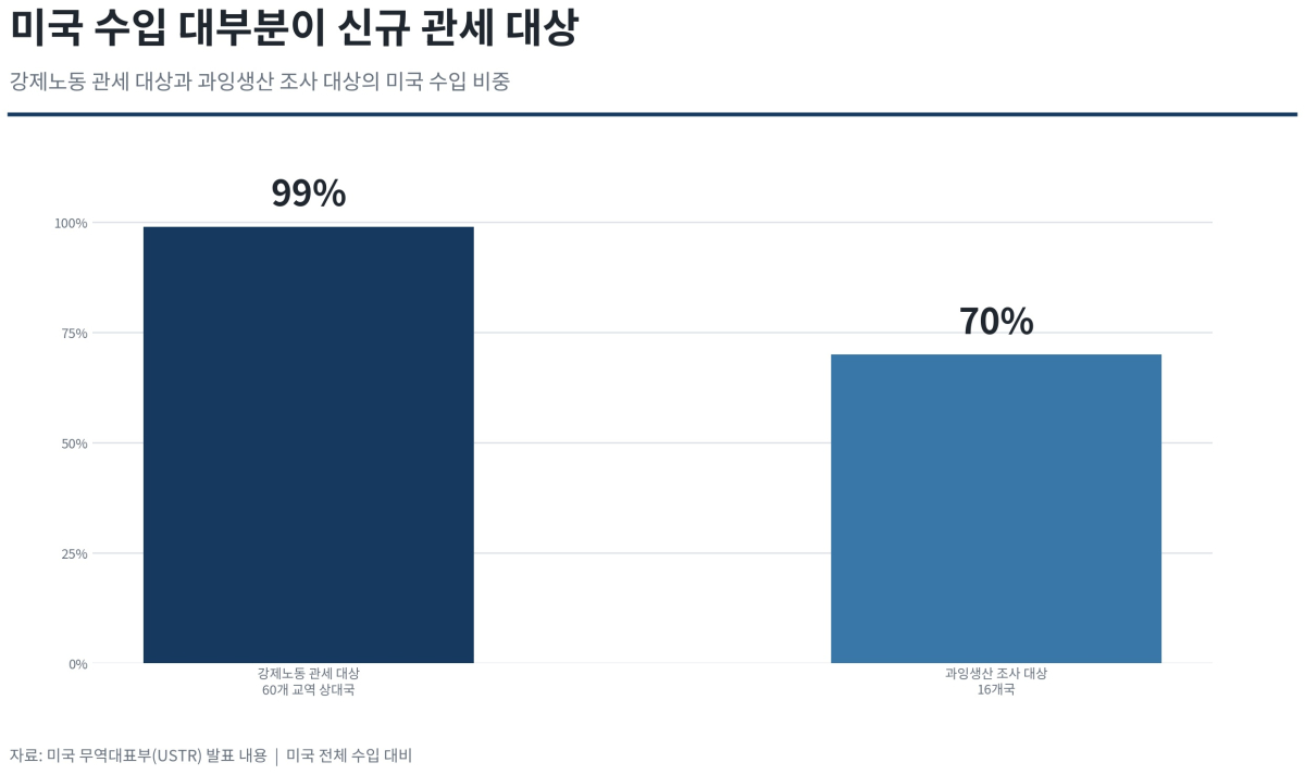 [기획-무역 FOCUS] 미국, 60개 교역국에 ‘강제노동 관세’…최대 12.5% 부과