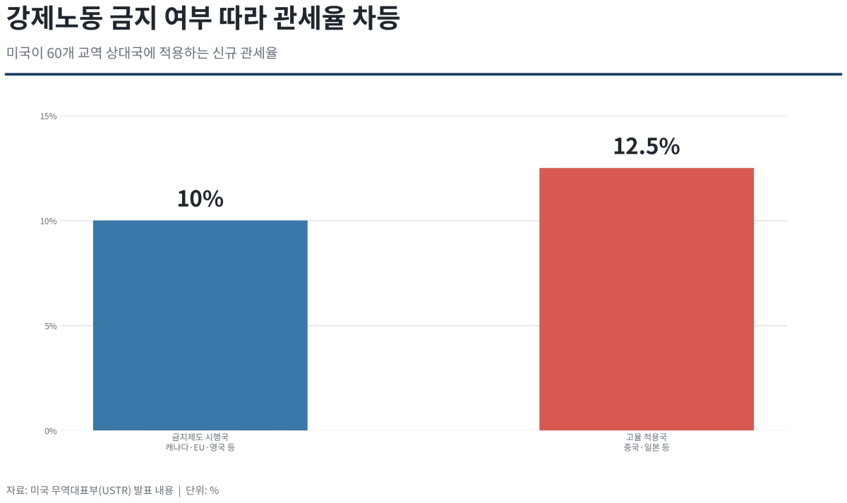 [기획-무역 FOCUS] 미국, 60개 교역국에 ‘강제노동 관세’…최대 12.5% 부과