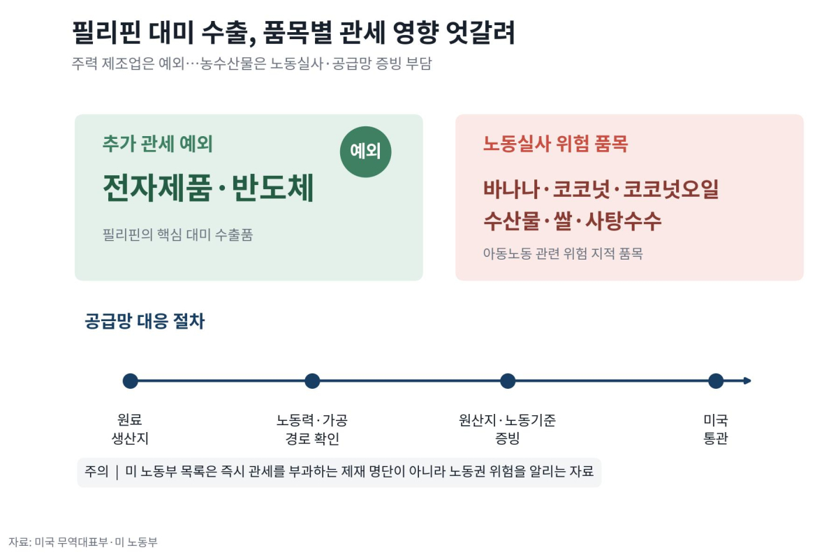 [기획-무역 FOCUS] 美, 필리핀산 제품에 12.5% 관세…강제노동 수입금지 미비 ‘제재’