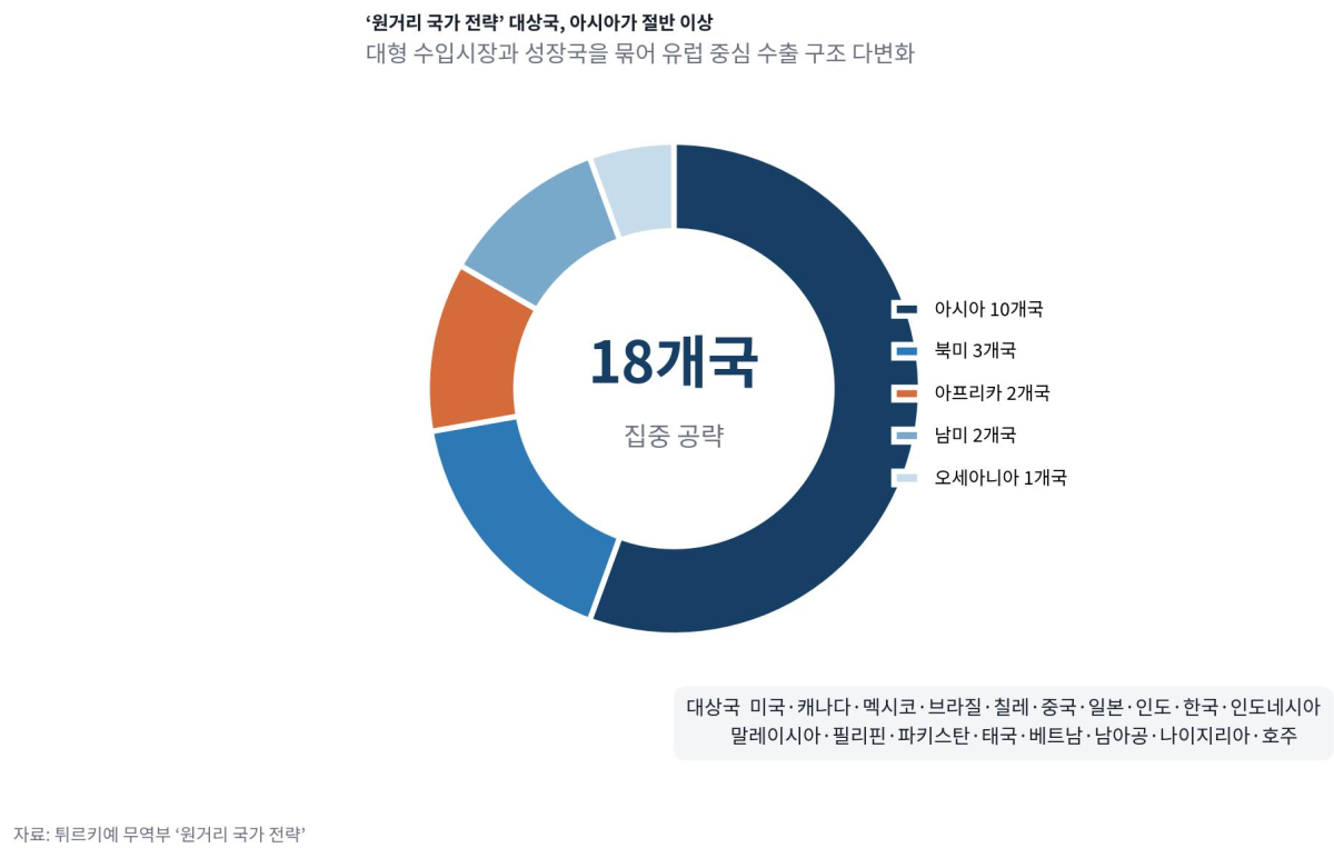[기획-무역 FOCUS] 튀르키예, 115개국에 ‘무역 외교망’…원거리 시장 공략 속도