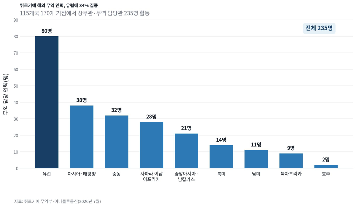 [기획-무역 FOCUS] 튀르키예, 115개국에 ‘무역 외교망’…원거리 시장 공략 속도