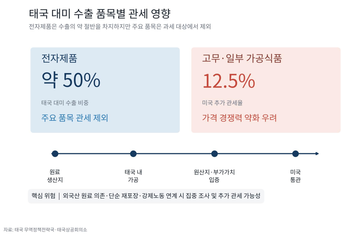 [기획-무역 FOCUS] 태국 대미 수출 상반기 44% 급증…美 관세·원산지 검증에 하반기 ‘긴장’