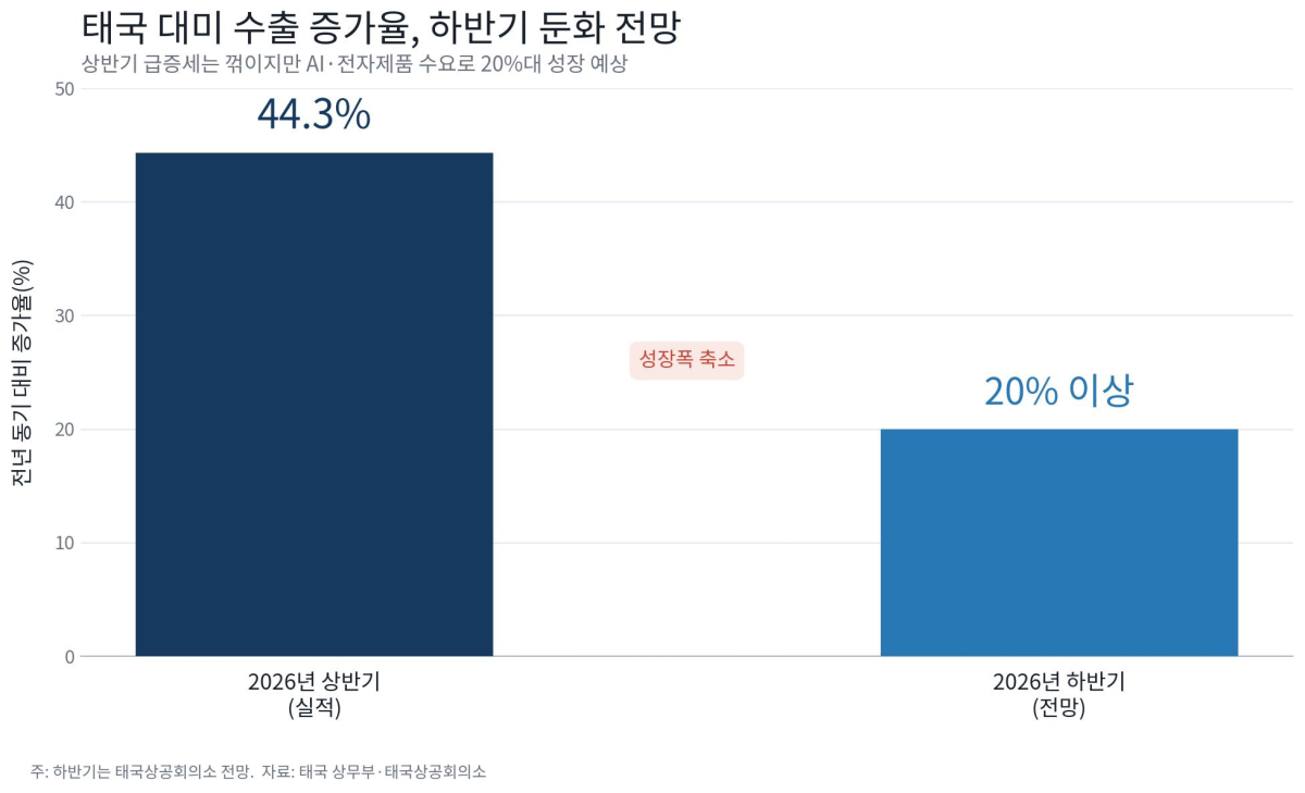 [기획-무역 FOCUS] 태국 대미 수출 상반기 44% 급증…美 관세·원산지 검증에 하반기 ‘긴장’
