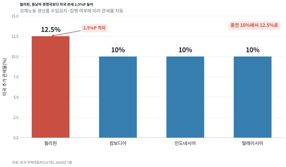 [기획-무역 FOCUS] 美, 필리핀산 제품에 12.5% 관세…강제노동 수입금지 미비 ‘제재’