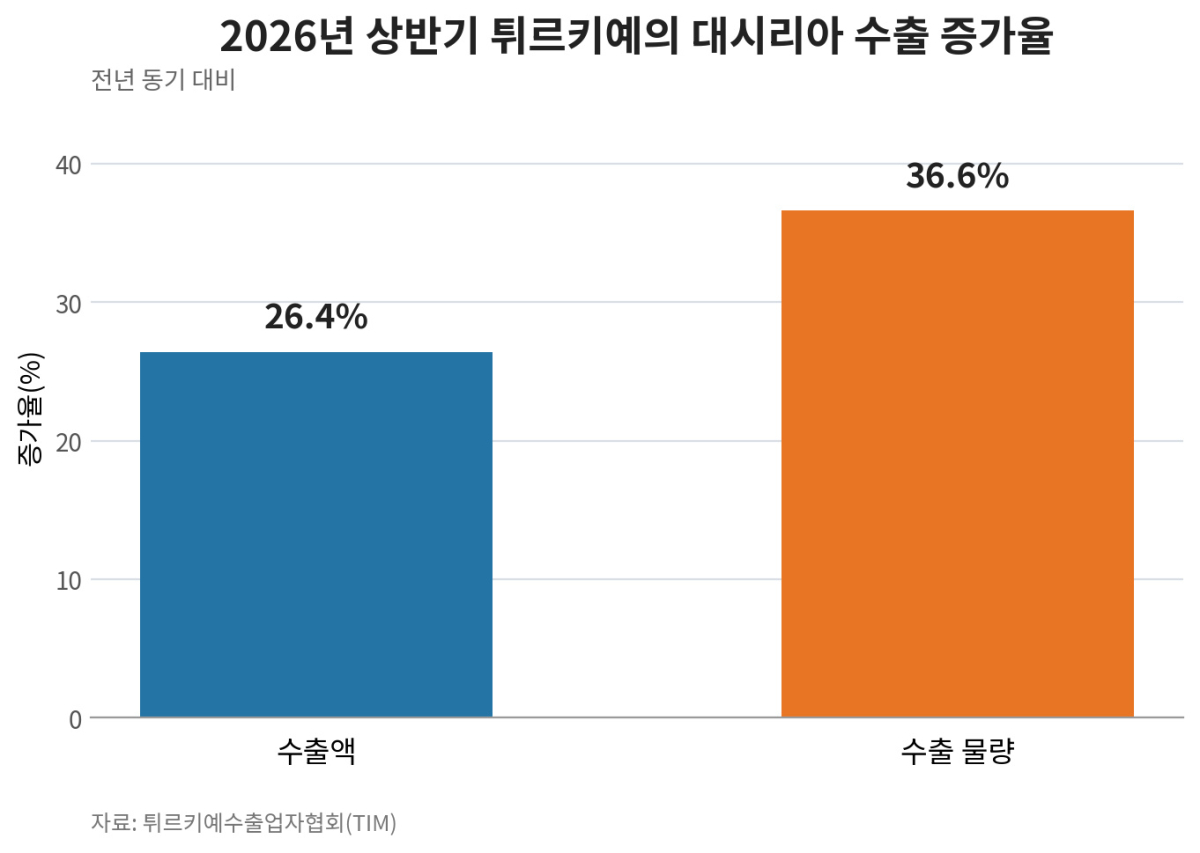 [심층-무역 FOCUS]튀르키예 대시리아 수출 26% 증가…재건 수요에 시멘트·에너지 제품 급증