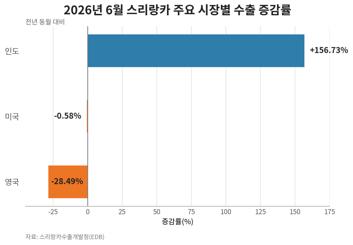 [심층-ASEAN 트레이드] 스리랑카 6월 상품 수출 15% 증가…전기·전자 부품이 견인