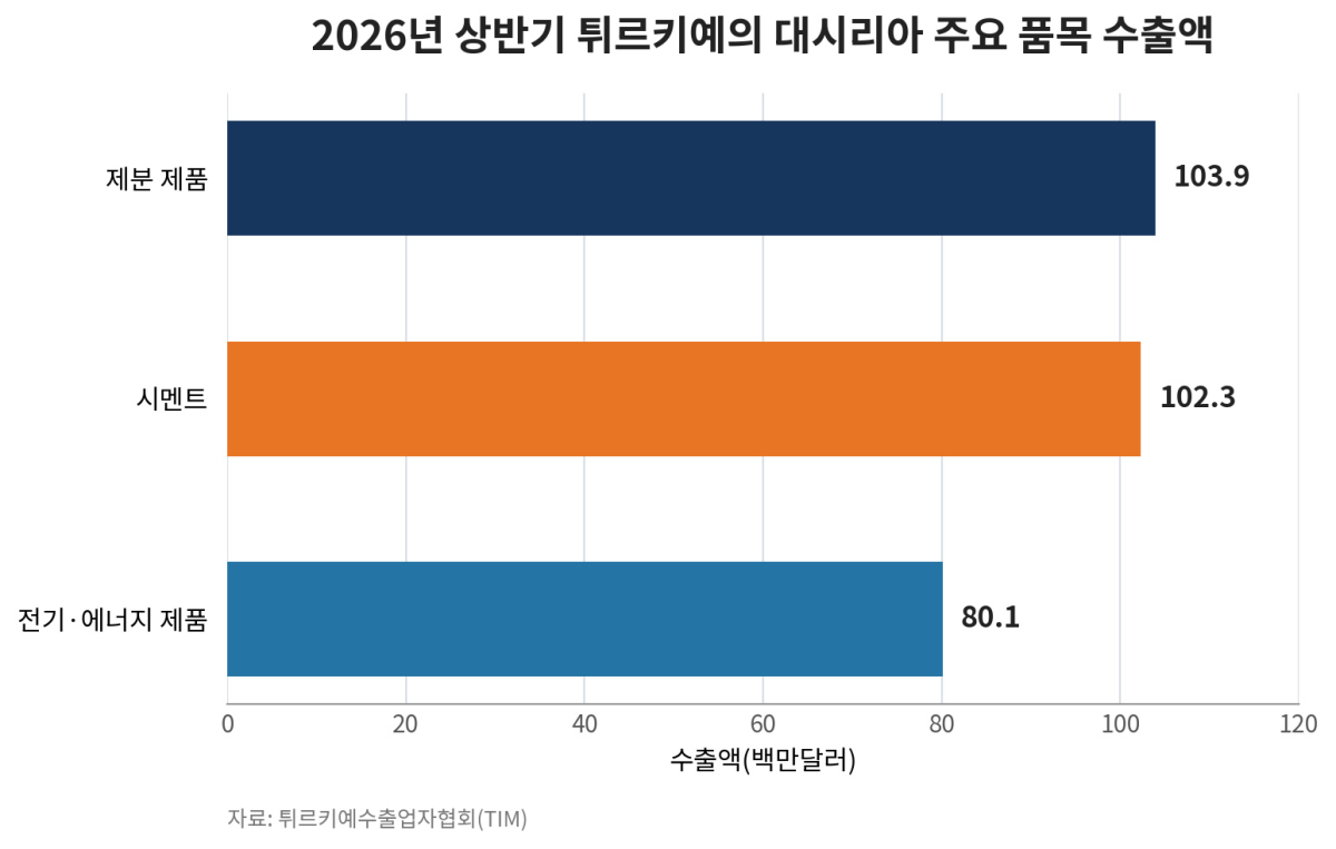 [심층-무역 FOCUS]튀르키예 대시리아 수출 26% 증가…재건 수요에 시멘트·에너지 제품 급증