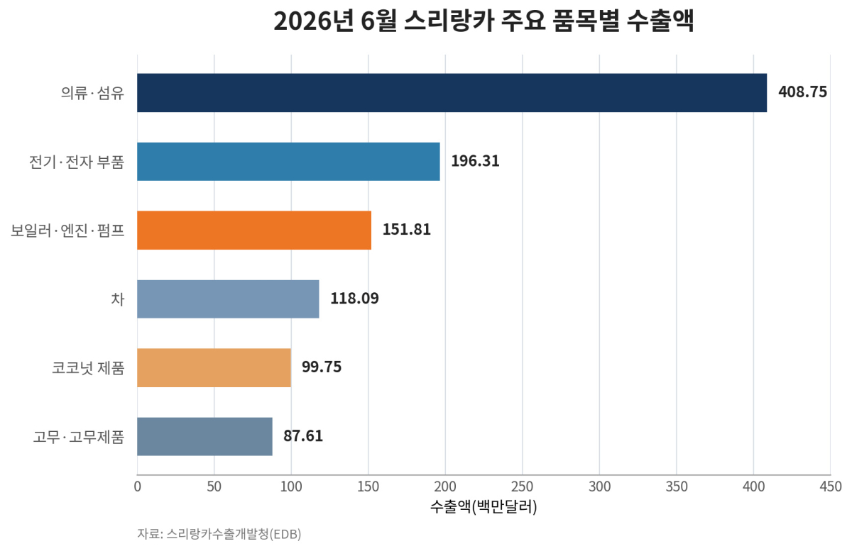 [심층-ASEAN 트레이드] 스리랑카 6월 상품 수출 15% 증가…전기·전자 부품이 견인