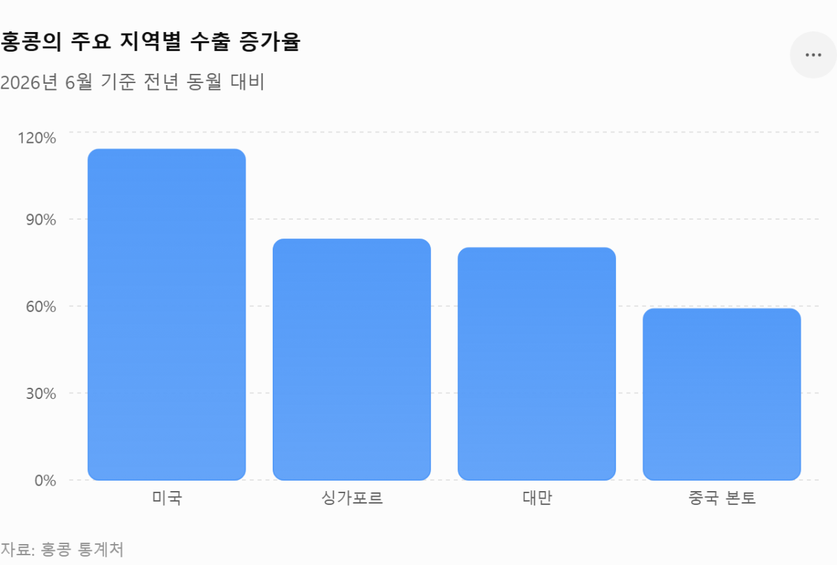 [기획-무역 FOCUS] 홍콩 6월 수출 53.4% 급증…AI 특수에 40여 년 만에 최대폭