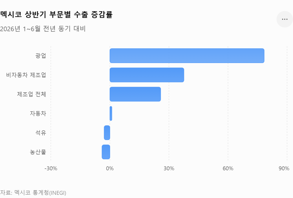 [기획-무역 FOCUS] 멕시코 상반기 수출 24.6% 증가…3897억달러 ‘역대 최대’