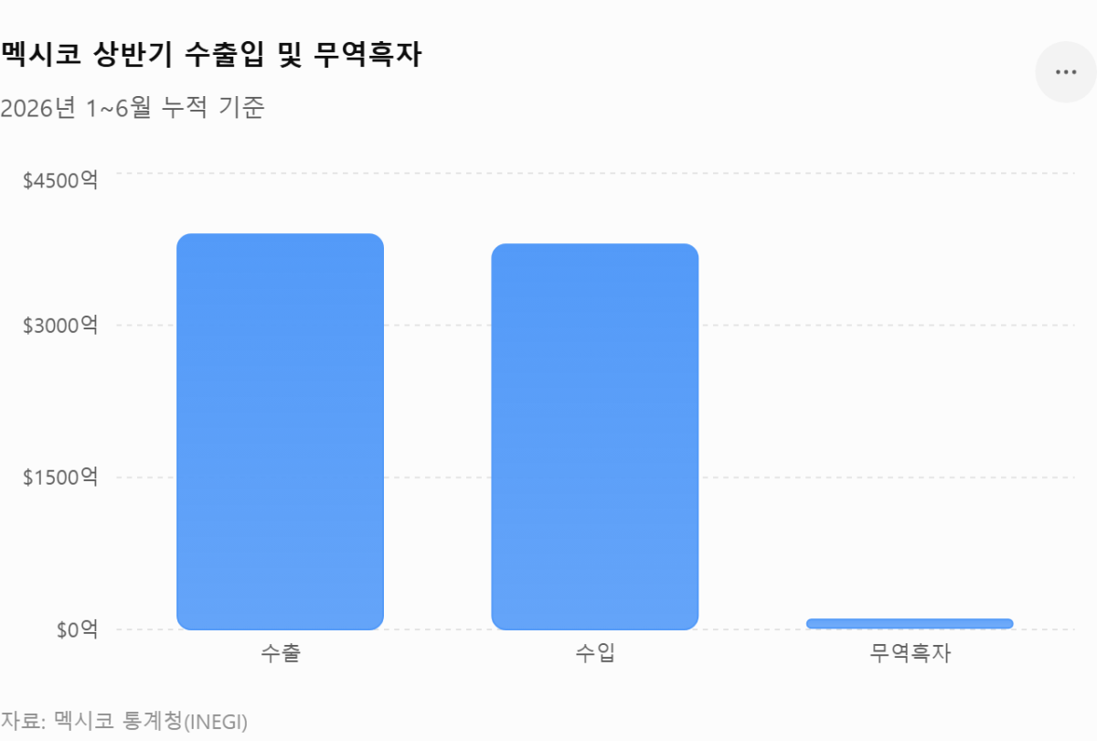 [기획-무역 FOCUS] 멕시코 상반기 수출 24.6% 증가…3897억달러 ‘역대 최대’
