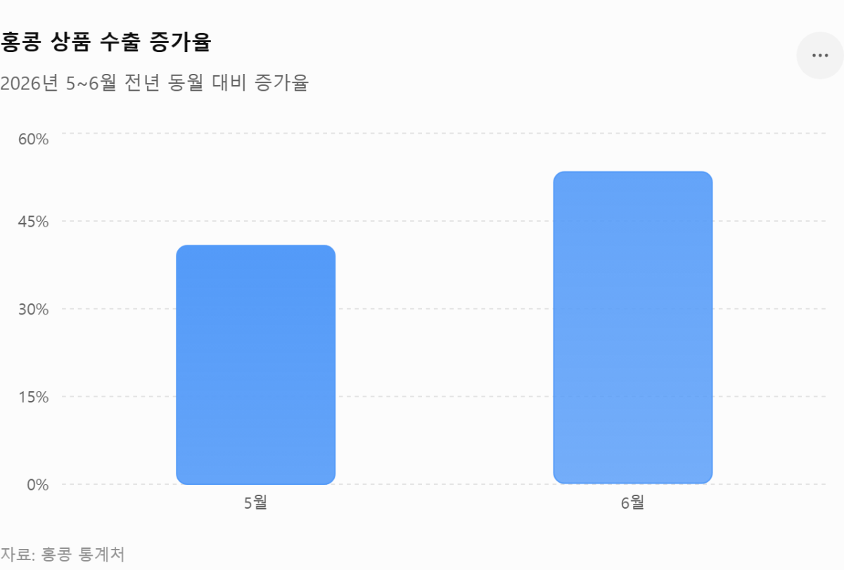 [기획-무역 FOCUS] 홍콩 6월 수출 53.4% 급증…AI 특수에 40여 년 만에 최대폭