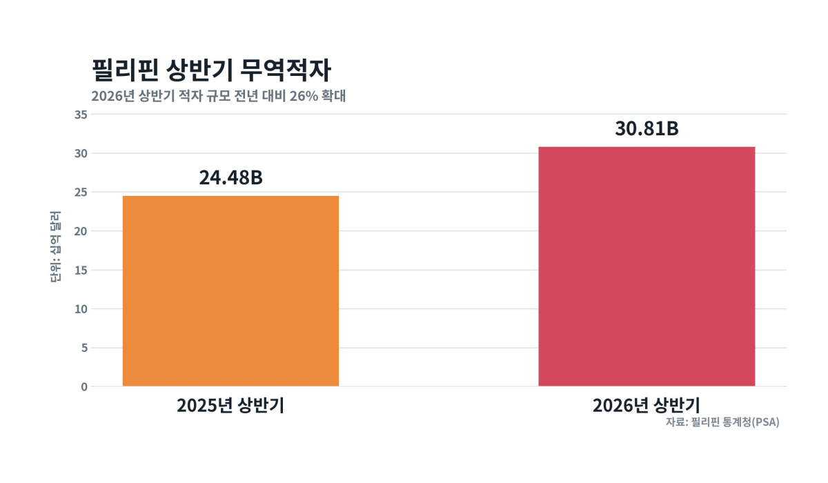 [기획-ASEAN 트레이드] 필리핀 6월 수출 역대 최대에도 무역적자 12% 확대