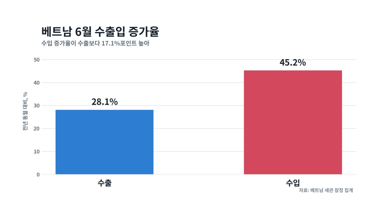 [기획-ASEAN 트레이드] 베트남 6월 교역액 1천억 달러 돌파…수입 급증에 26억 달러 적자