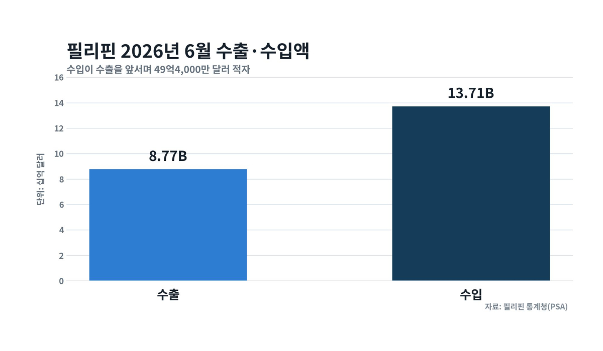 [기획-ASEAN 트레이드] 필리핀 6월 수출 역대 최대에도 무역적자 12% 확대