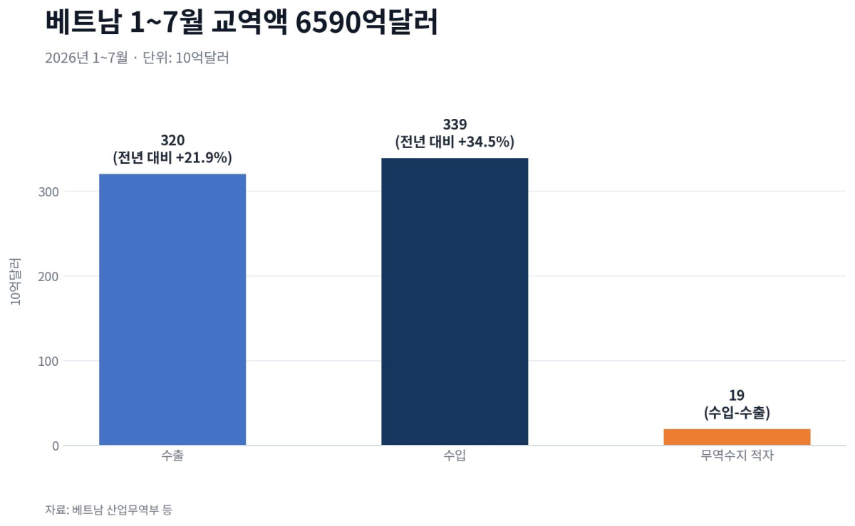 [기획-ASEAN 트레이드] 베트남 1~7월 교역액 6590억달러…올해 1조달러 돌파 전망