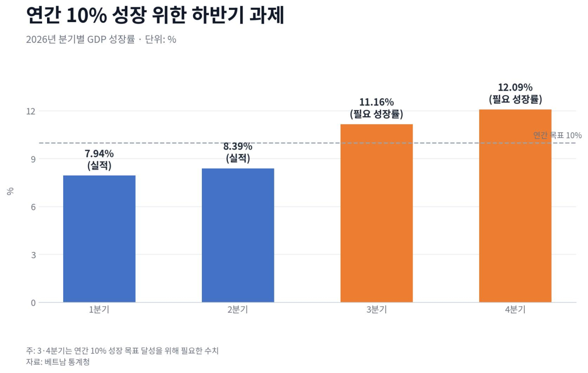 [기획-ASEAN 트레이드] 베트남 1~7월 교역액 6590억달러…올해 1조달러 돌파 전망
