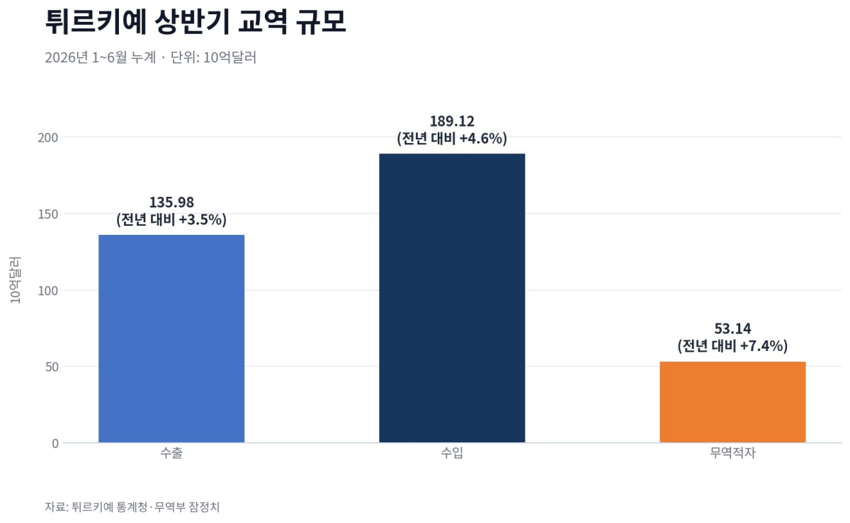 [기획-무역 FOCUS] 튀르키예 6월 수입 23% 급증…무역적자 104억달러로 확대