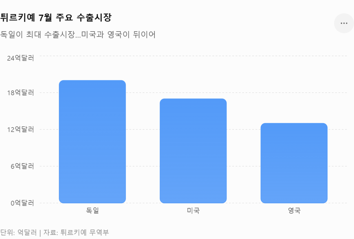 [기획-무역 FOCUS] 튀르키예 7월 수출 256억달러…연간 수출액 사상 최대