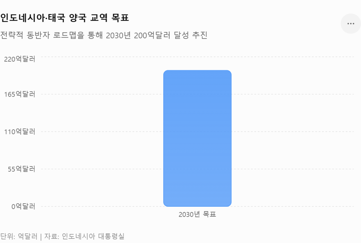 [심층-ASEAN 트레이드] 인니·태국, 2030년 교역 200억달러 목표
