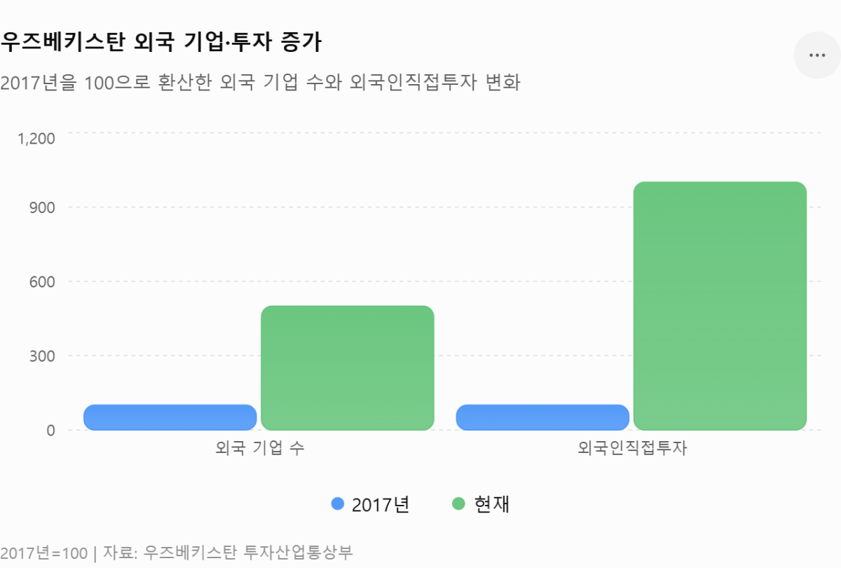 [기획-무역 FOCUS] 인도·우즈베키스탄, 3년 내 교역액 두 배 확대 추진