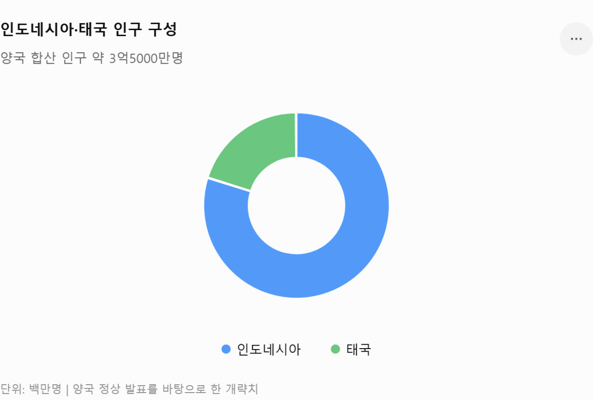 [심층-ASEAN 트레이드] 인니·태국, 2030년 교역 200억달러 목표
