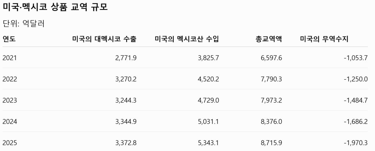 [기획-무역 FOCUS] USMCA, 자동차 원산지 강화...중국 우회수출 차단한다