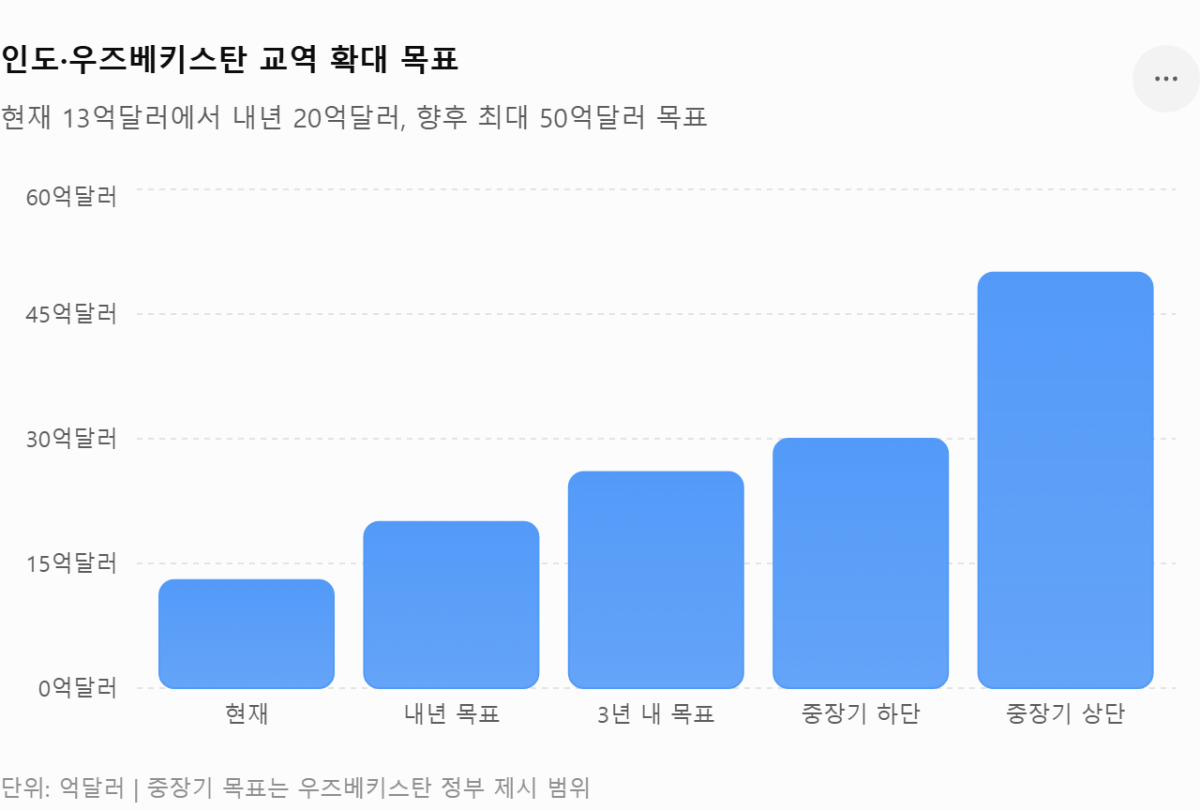 [기획-무역 FOCUS] 인도·우즈베키스탄, 3년 내 교역액 두 배 확대 추진