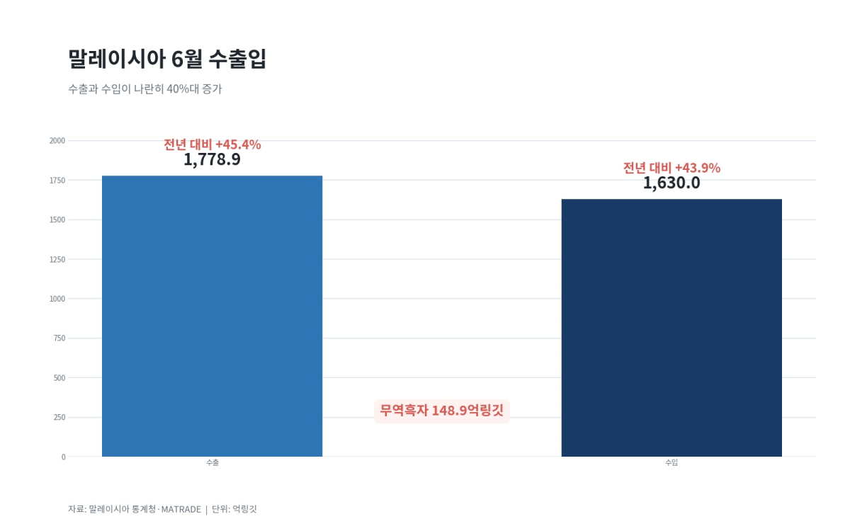 [기획-ASEAN 트레이드] 말레이 6월 교역 3410억링깃 ‘사상 최대’…반도체·에너지 수출 급증