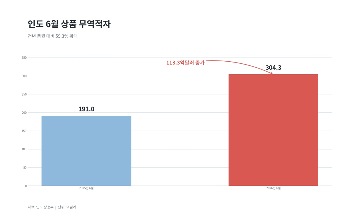 [기획-무역 FOCUS] 인도 6월 상품 무역적자 304억달러…수입 급증에 전년보다 59% 확대