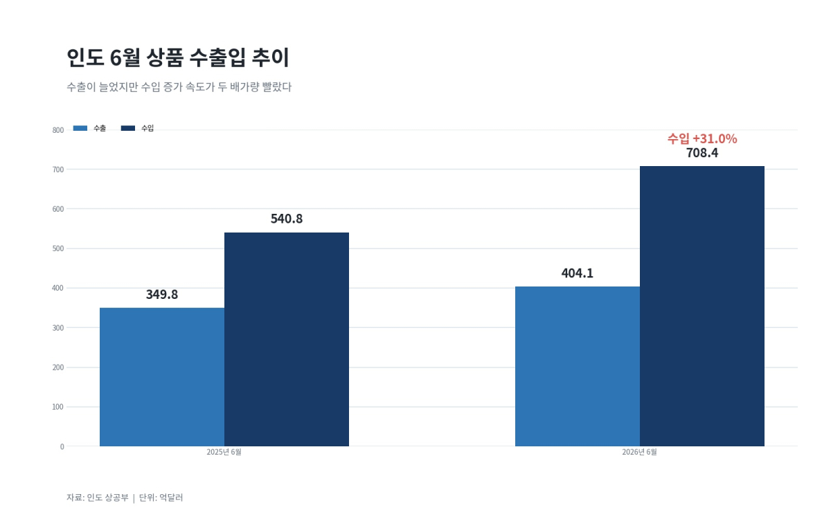 [기획-무역 FOCUS] 인도 6월 상품 무역적자 304억달러…수입 급증에 전년보다 59% 확대