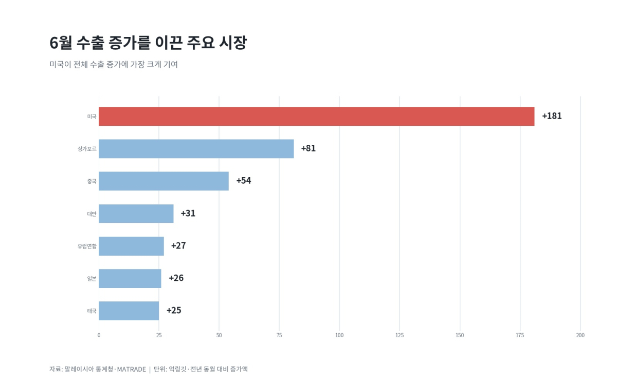 [기획-ASEAN 트레이드] 말레이 6월 교역 3410억링깃 ‘사상 최대’…반도체·에너지 수출 급증