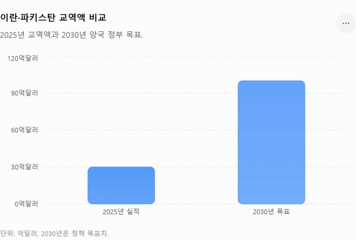 [기획-MENA 다이버전스] 이란·파키스탄, 2030년 교역 100억달러 목표…FTA 추진 속도