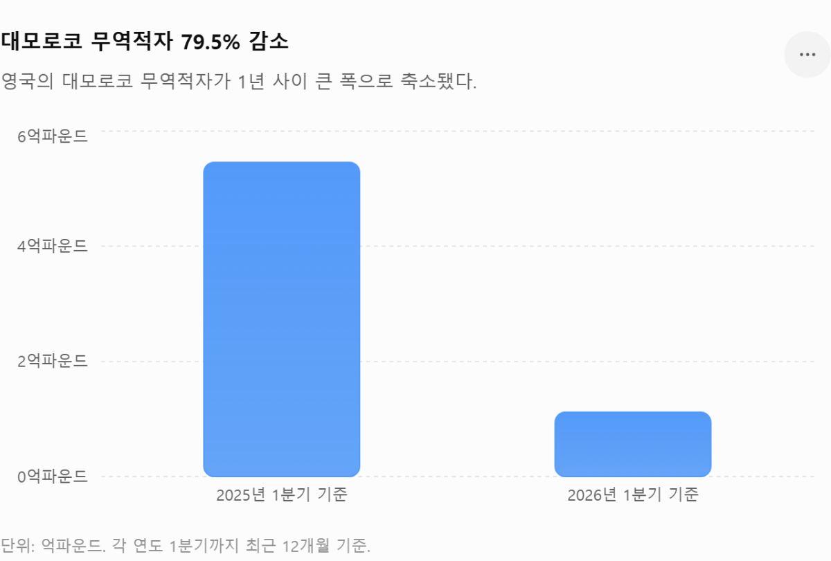 [기획-무역 FOCUS] 영국·모로코 교역 53억파운드…수출 급증에 적자 축소
