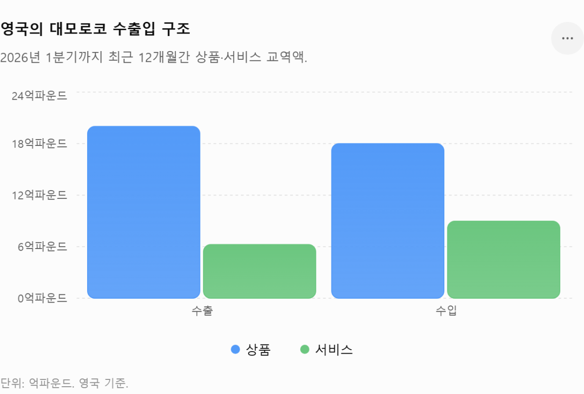 [기획-무역 FOCUS] 영국·모로코 교역 53억파운드…수출 급증에 적자 축소