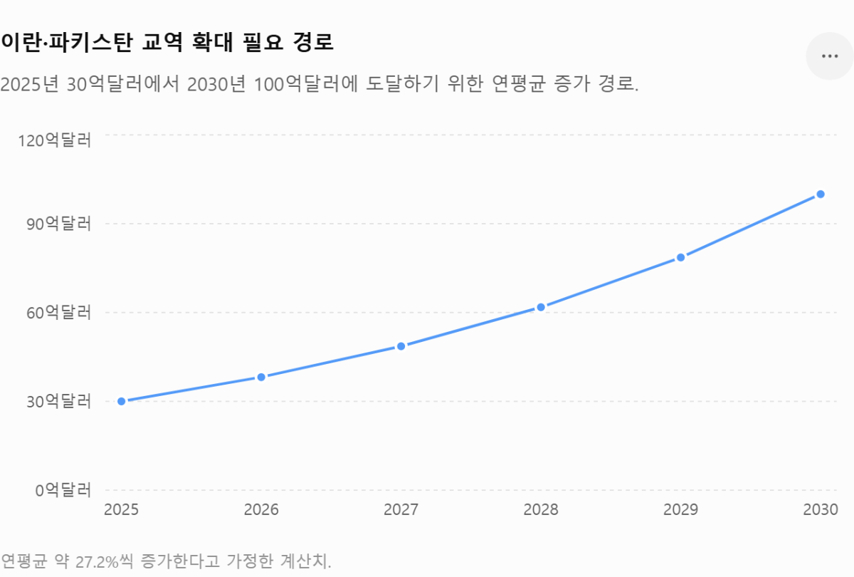 [기획-MENA 다이버전스] 이란·파키스탄, 2030년 교역 100억달러 목표…FTA 추진 속도