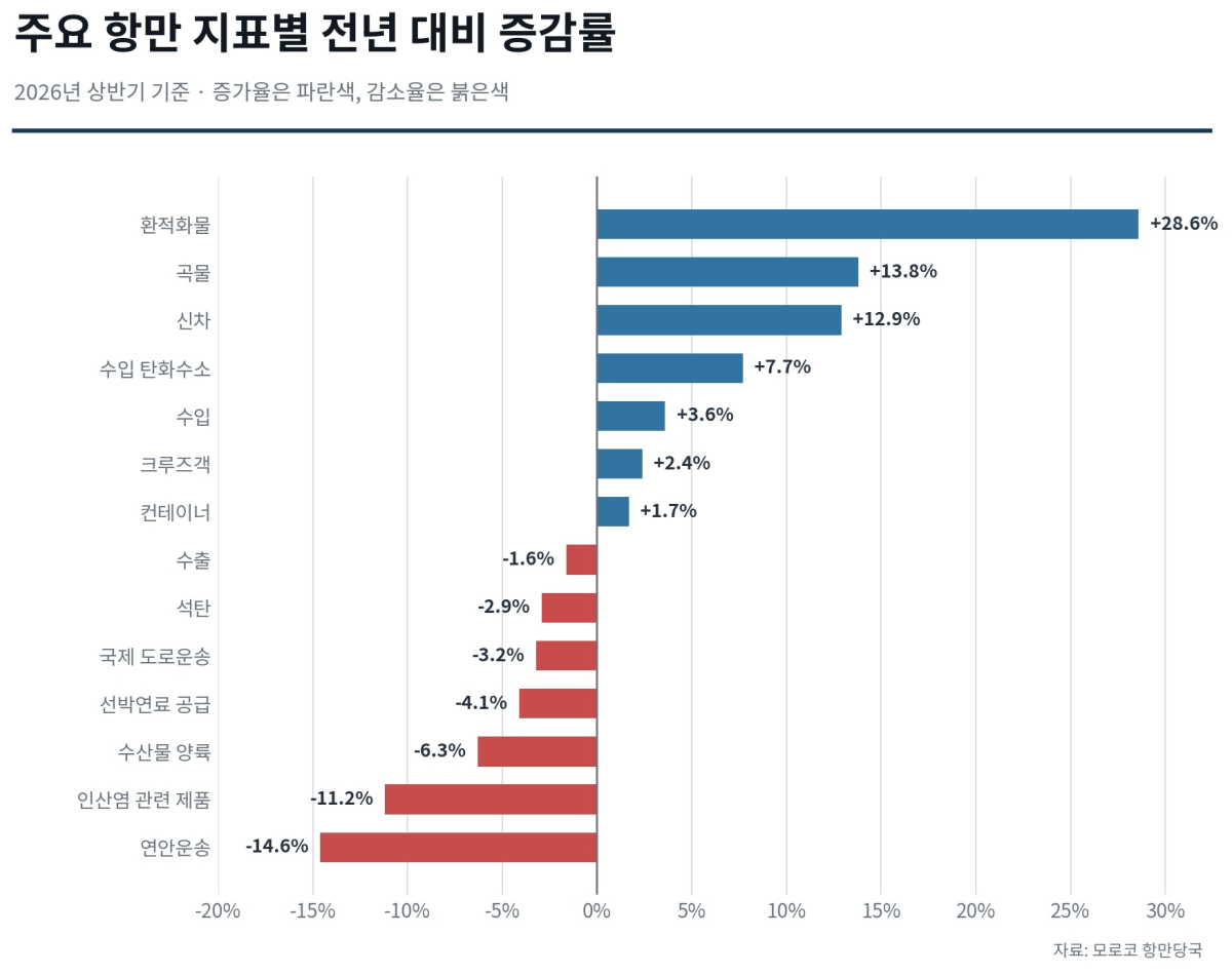 [심층-무역 FOCUS] 모로코 항만 물동량 14.4% 증가…환적화물 성장 견인