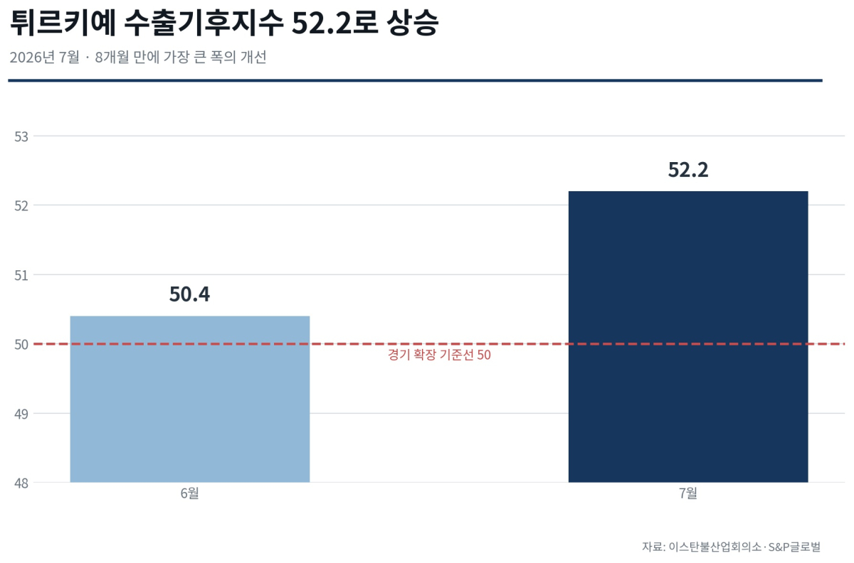 [기획-무역 FOCUS] 튀르키예 수출시장 8개월 만에 최대 개선…미국·유럽 회복