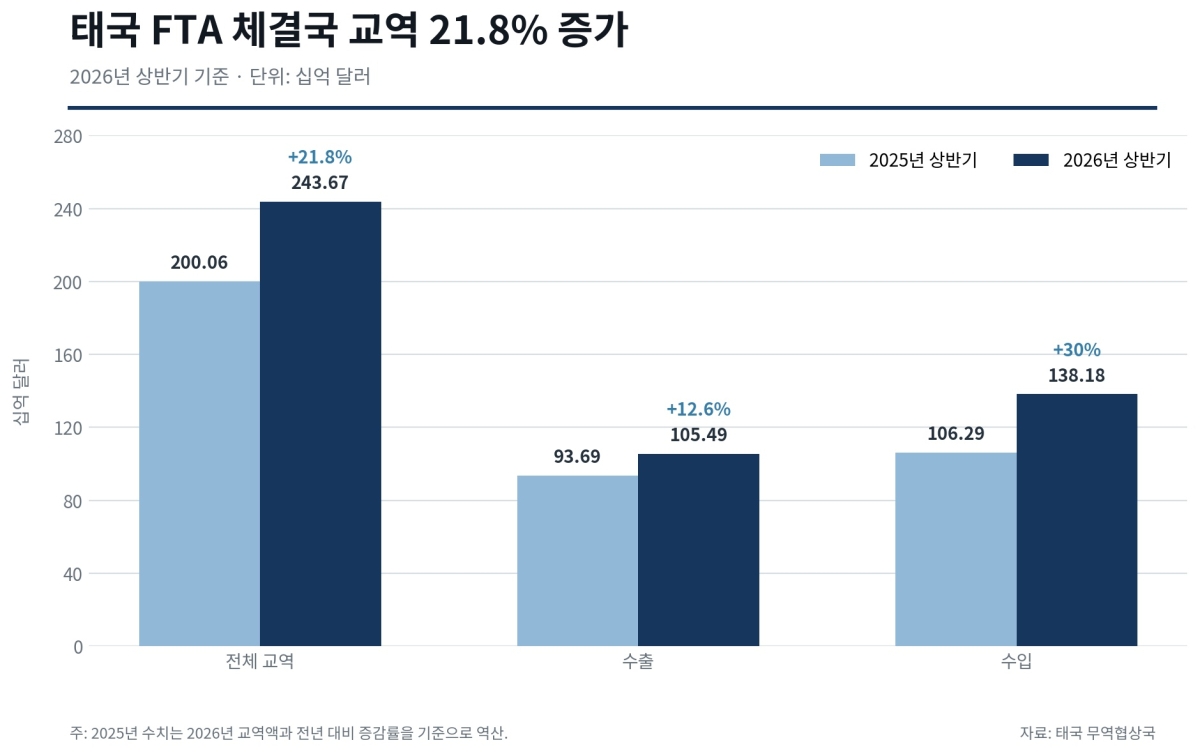 [심층-ASEAN 트레이드] 태국, FTA 교역 21.8% 증가…상반기 2437억달러