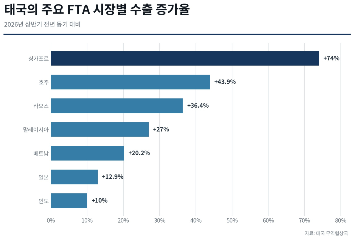 [심층-ASEAN 트레이드] 태국, FTA 교역 21.8% 증가…상반기 2437억달러