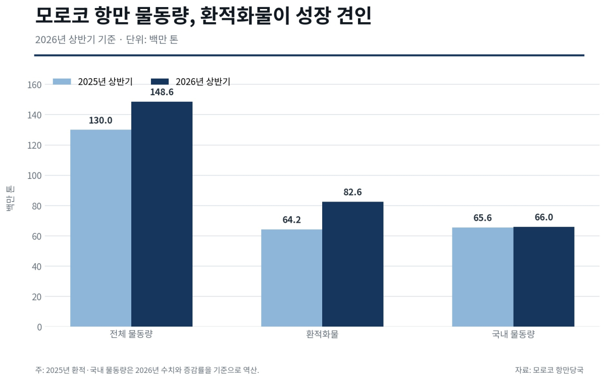 [심층-무역 FOCUS] 모로코 항만 물동량 14.4% 증가…환적화물 성장 견인
