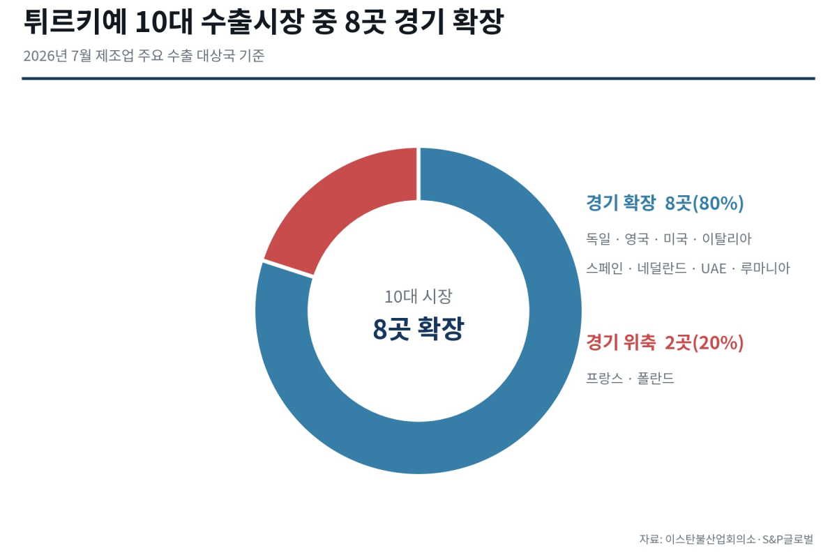 [기획-무역 FOCUS] 튀르키예 수출시장 8개월 만에 최대 개선…미국·유럽 회복