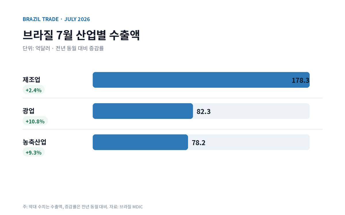 [기획-메르코스코프] 브라질 7월 수출 341억달러…중국 호조에 6.2% 증가