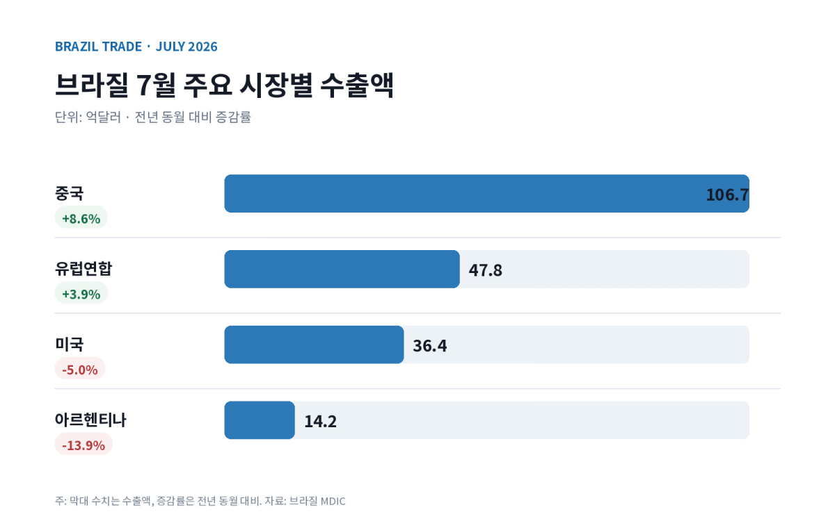 [기획-메르코스코프] 브라질 7월 수출 341억달러…중국 호조에 6.2% 증가