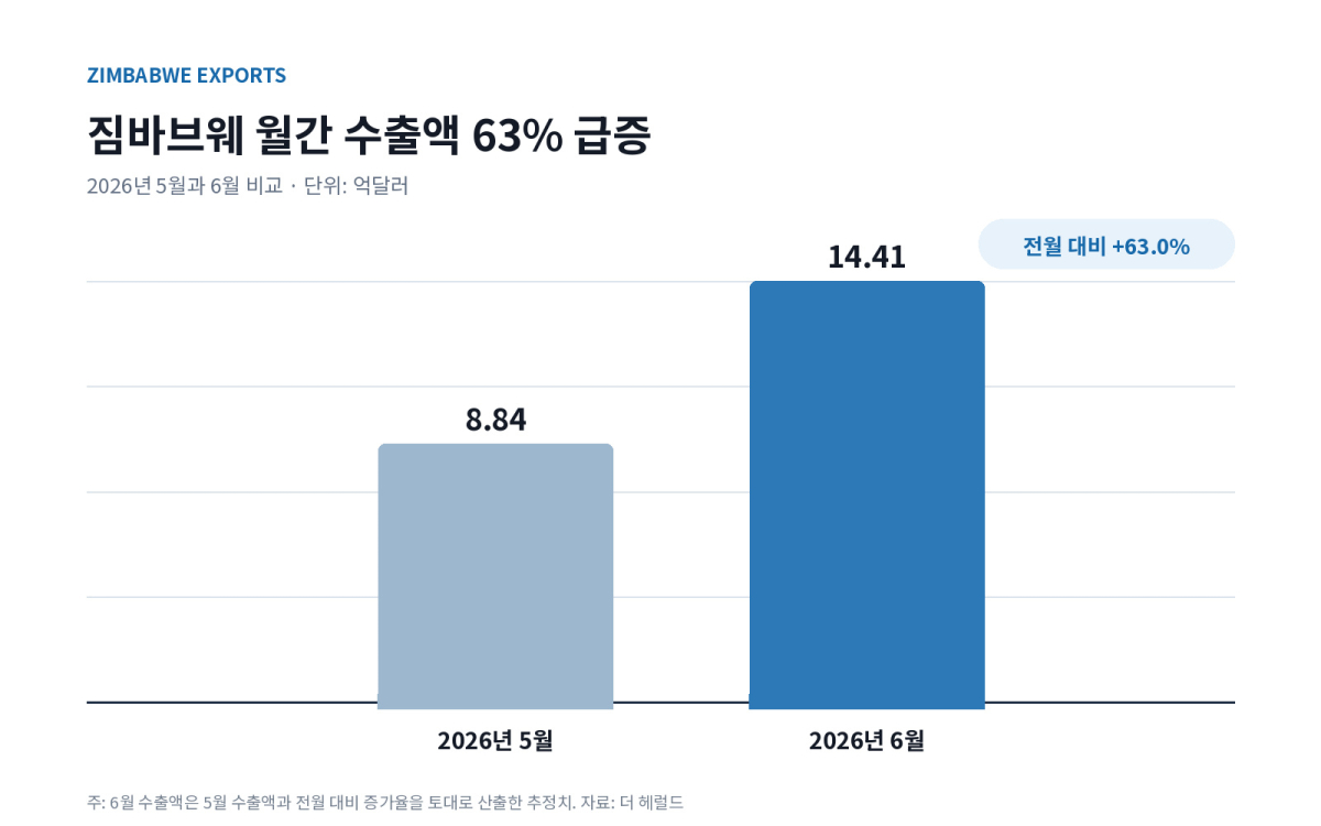 [심층-아프리카 블록] 짐바브웨 6월 수출액 첫 10억달러 돌파…금·니켈이 성장 견인