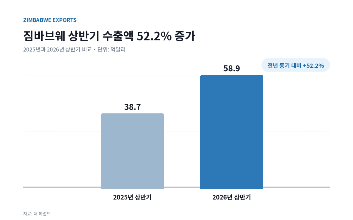 [심층-아프리카 블록] 짐바브웨 6월 수출액 첫 10억달러 돌파…금·니켈이 성장 견인
