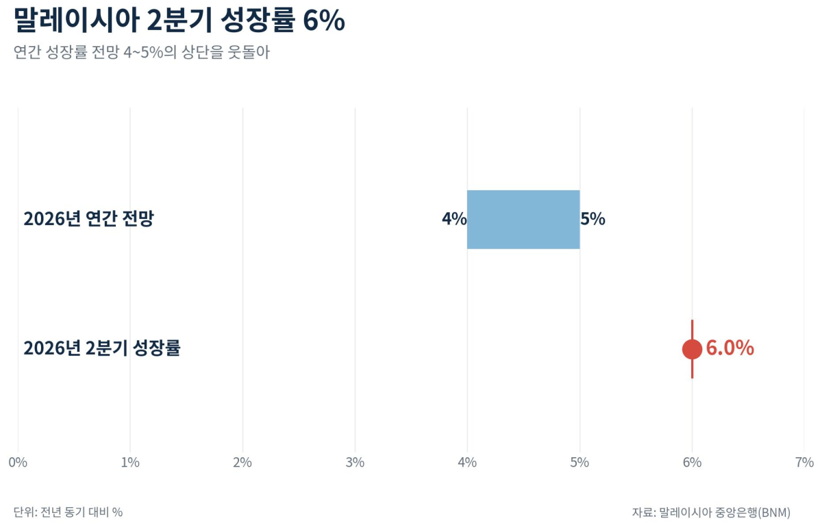 [기획-ASEAN 트레이드] 말레이 2분기 성장률 6%…내수·수출 ‘쌍끌이’