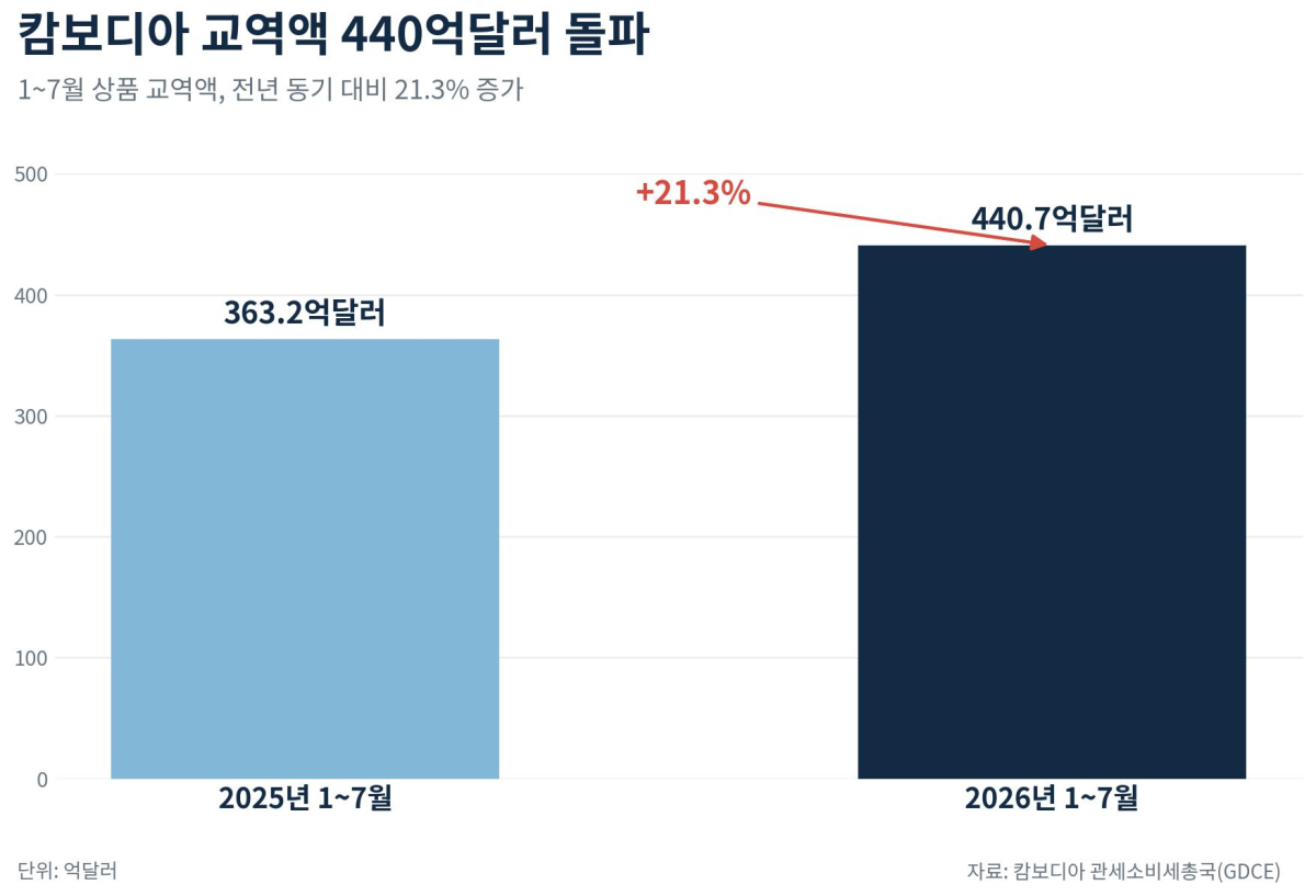 [기획-ASEAN 트레이드] 캄보디아 교역액 21% 급증…7개월 만에 440억달러 돌파