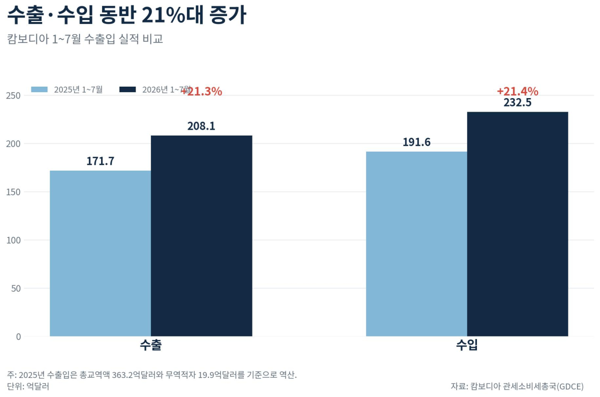 [기획-ASEAN 트레이드] 캄보디아 교역액 21% 급증…7개월 만에 440억달러 돌파